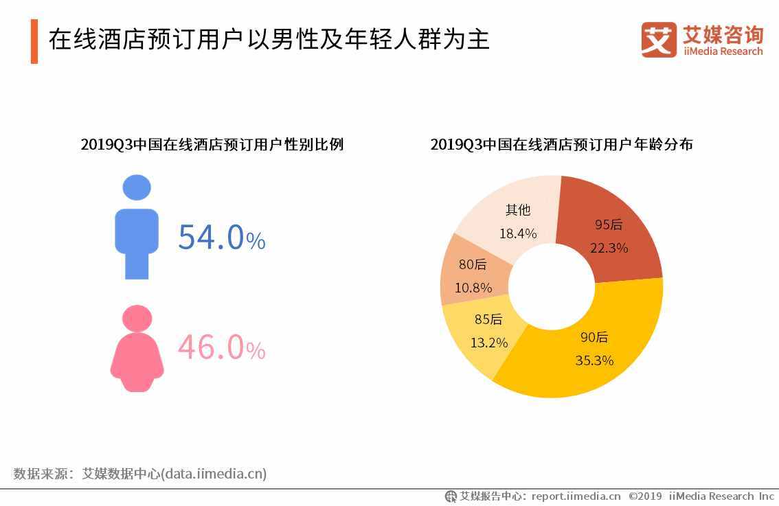 马蜂窝借直播助力民宿预定，中国在线酒店预订行业用户及趋势分析