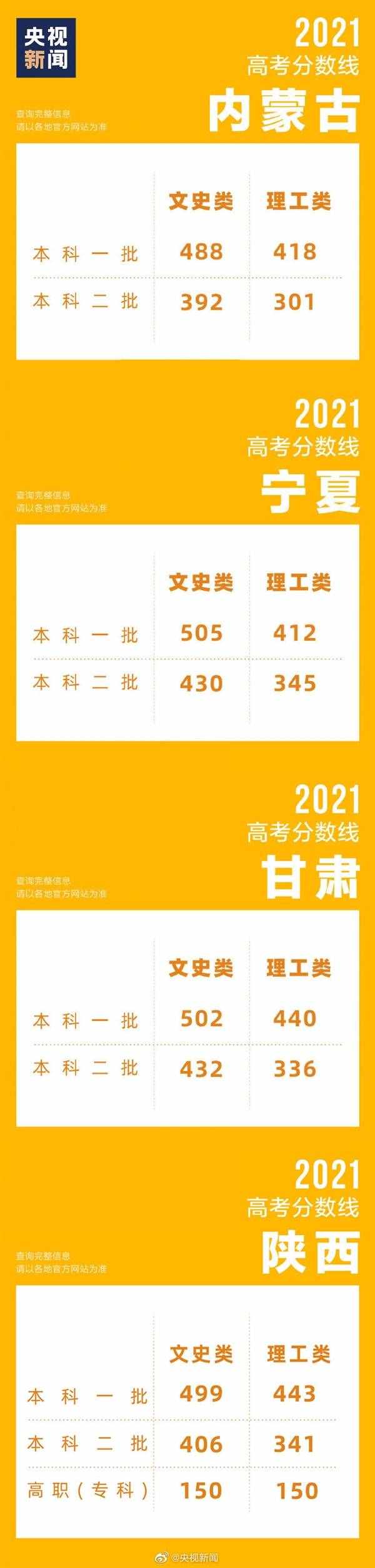 31省区市高考分数线全部公布！浙江589分一骑绝尘