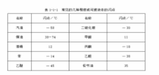 闪点（闪点、燃点、自燃点的概念）