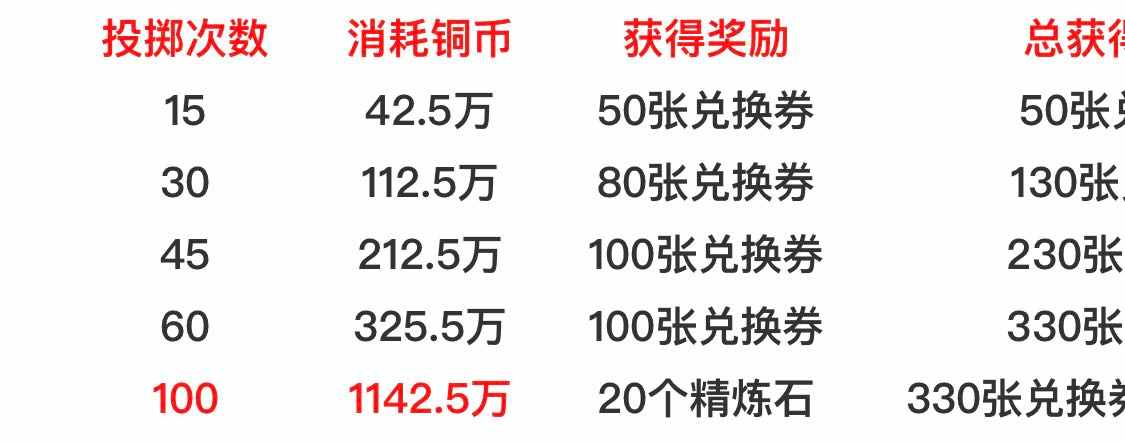 装备兑换券怎么用（装备兑换券用法数据详解）