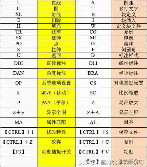 CAD常用快捷键命令大全在手，画图如飞