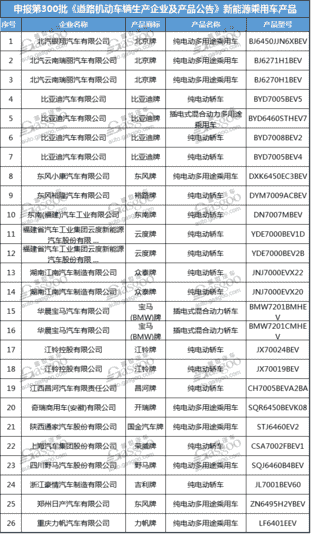 第300批新车公告,工信部道路机动车辆生产企业及产品公告,工信部新能源汽车公告