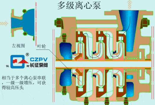 多级离心泵的工作原理有哪些？