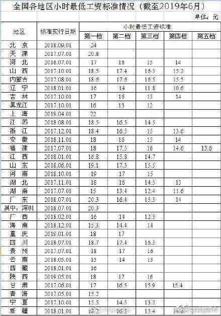 31省份月最低工资：江苏第一档2020元
