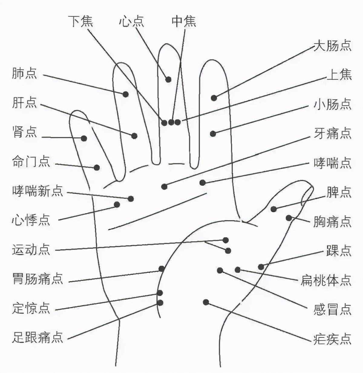 《10个常见病穴位按摩大全》，需要的收藏好了