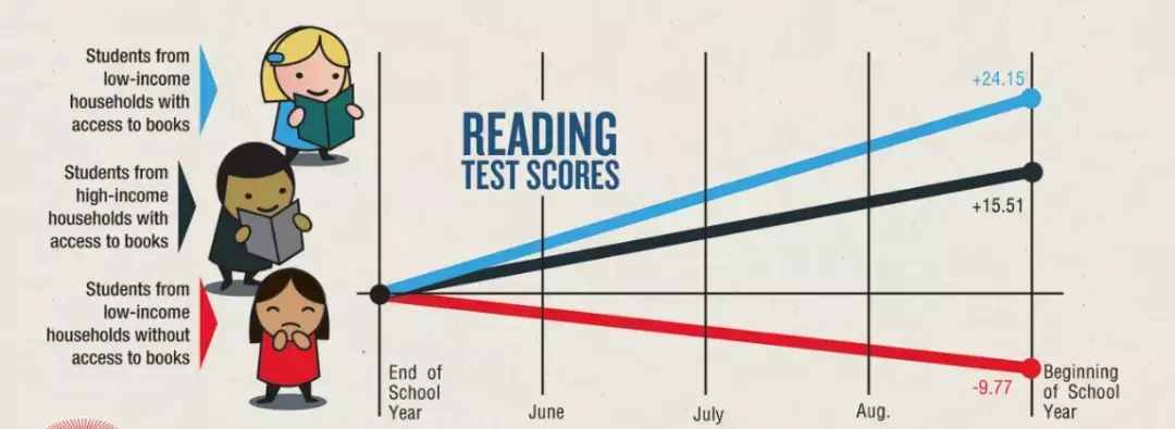 暑假坚持每天阅读20分钟，美国孩子靠这四招