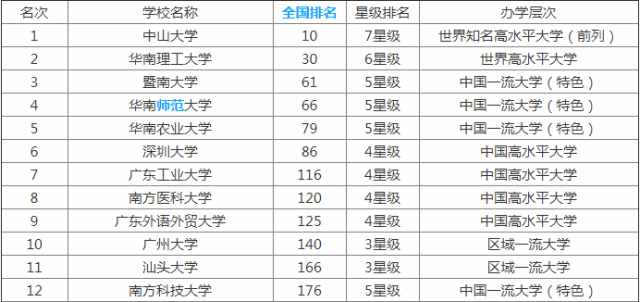 广东有哪些好的二本院校？盘点二本院校中的国家级/省级特色专业