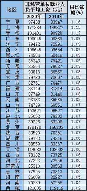 最新！31省份平均工资出炉