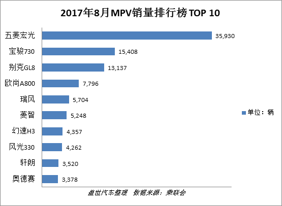 销量，8月销量,车型销量排行榜TOP 10,迈腾,哈弗H6,长安欧诺