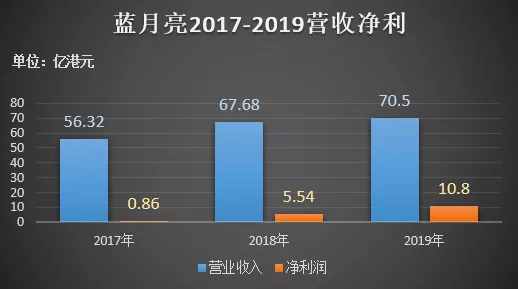 红极一时的蓝月亮为什么在家乐福、欧尚等大卖场渐渐消失？