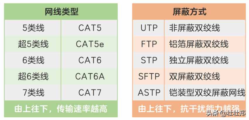 网线的分类及如何选择