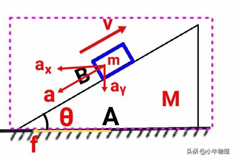 运用系统牛顿第二定律快速解题