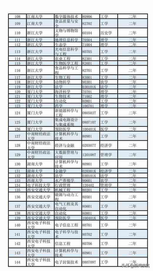 这些学科优先！第二学士学位招生，教育部有新要求！部分往届生可报考