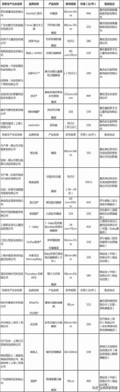 20款婴幼儿睡袋比较试验：米乐鱼、路易迪高综合表现较好