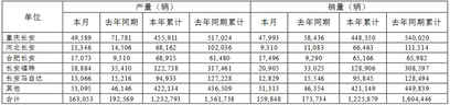 销量，长安汽车，长安汽车9月销量,9月汽车销量