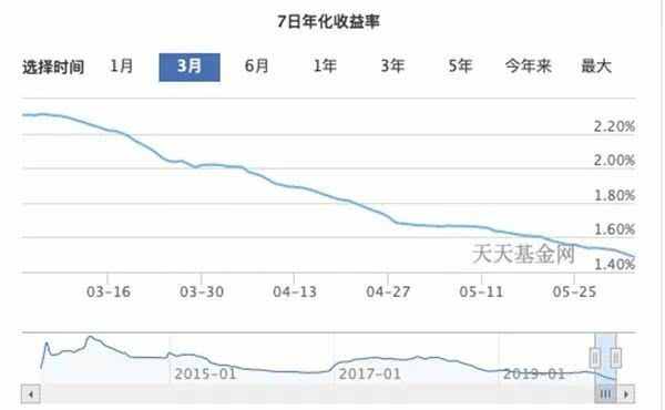 罕见！余额宝收益低于一年定期存款上热搜，要不要给钱挪个窝？