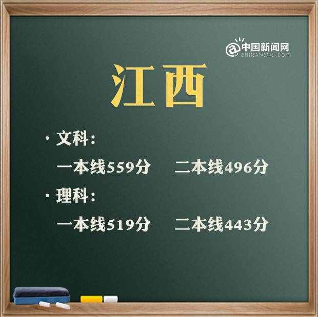 2021年高考分数线汇总 来看看你那里是多少（实时更新）