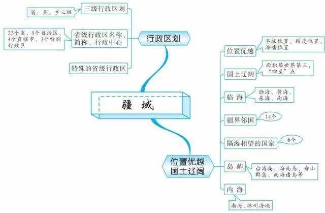 49张思维导图，让你了解世界地理！