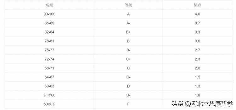 平均绩点gpa（学分绩点到底有啥用）