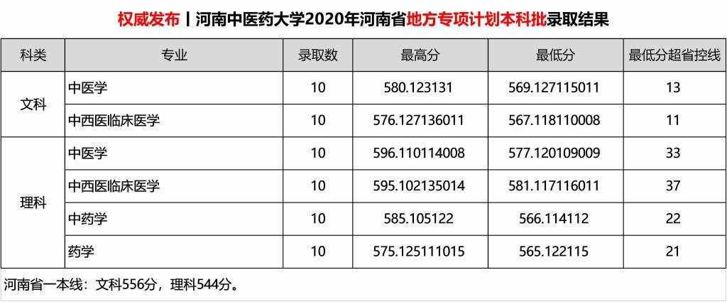 2020河南中医药大学录取分数线一览表（含2018-2019历年）