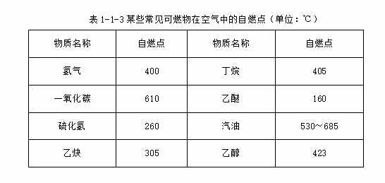 闪点、燃点、自燃点的概念