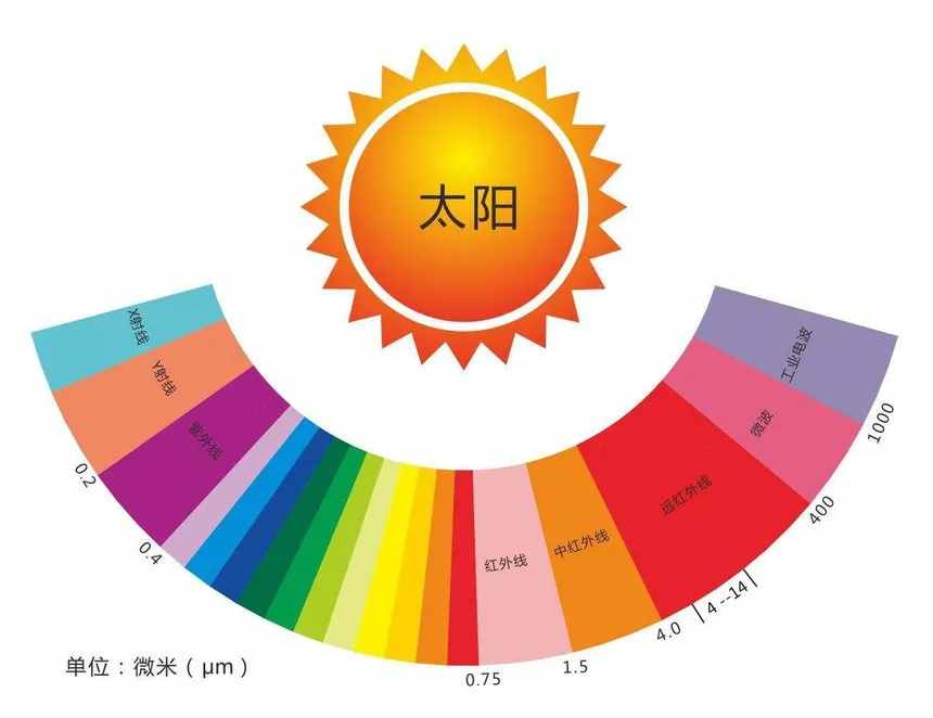 远红外发热对人体竟然有这么多好处