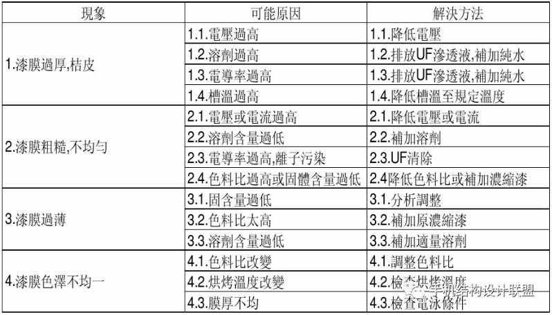 工艺知识——电泳涂装工艺详解