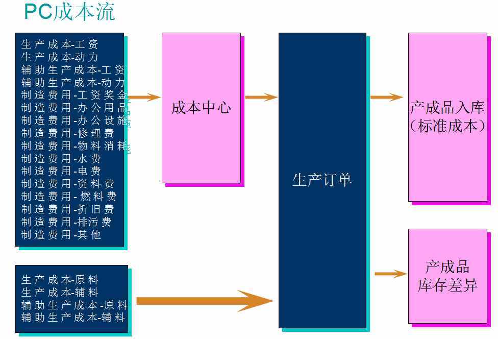 怎么做好成本会计？成本核算及成本控制一次全面总结，想失败都难