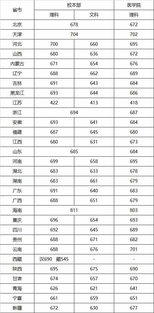 上海交通大学2020年全国各省市录取分数线，它是你的目标吗？