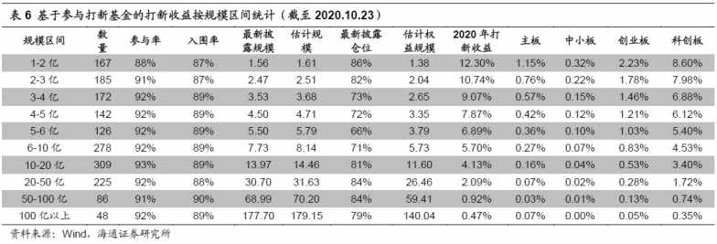 每年10%超额收益，"打新基金"了解一下