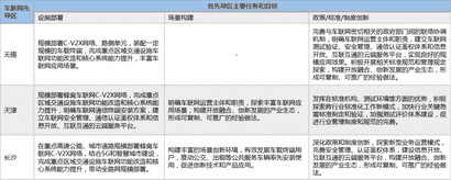 示范区与先导区促进V2X技术落地
