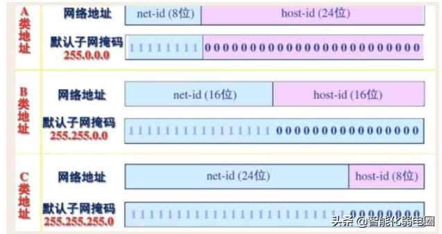 （干货）最全网络基础知识汇总学习