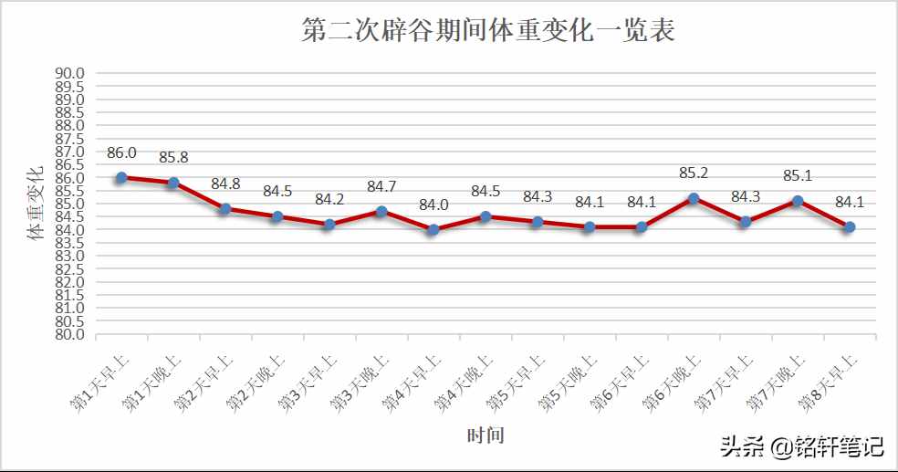 我的辟谷减肥记