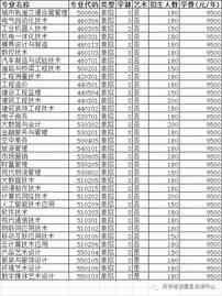 2021年高职单招院校信息（五）