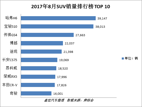 销量，8月销量,车型销量排行榜TOP 10,迈腾,哈弗H6,长安欧诺