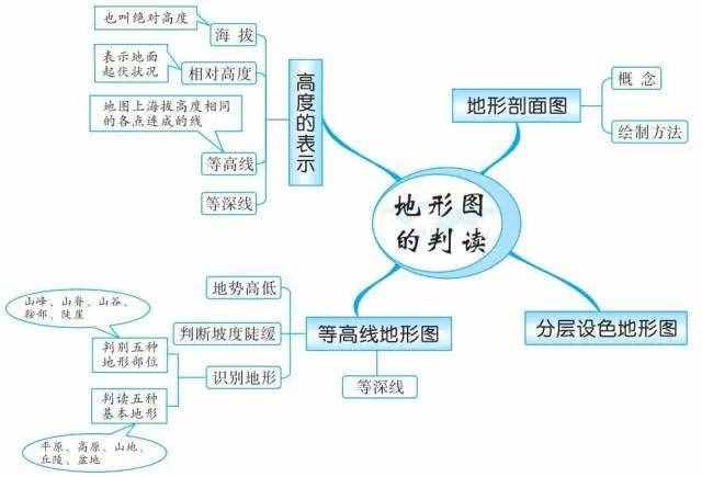 49张思维导图，让你了解世界地理！