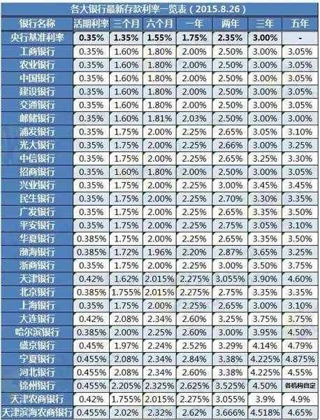 利率调整表（各大银行最新存款利率一览表）
