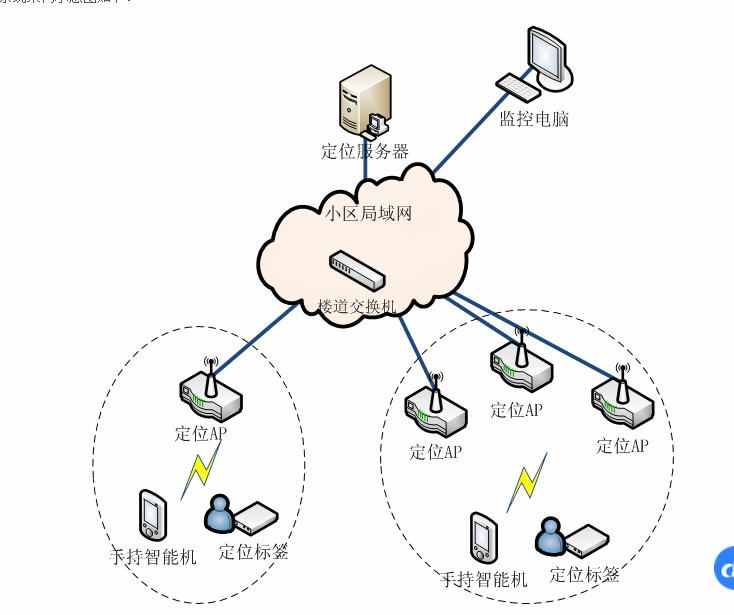 我们的手机是如何定位的