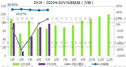 SUV，销量，5月汽车销量,1-5月SUV销量