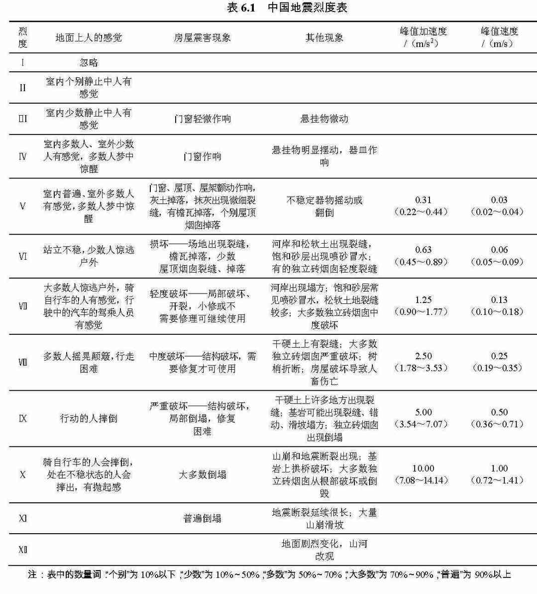 小常识：地震烈度的等级