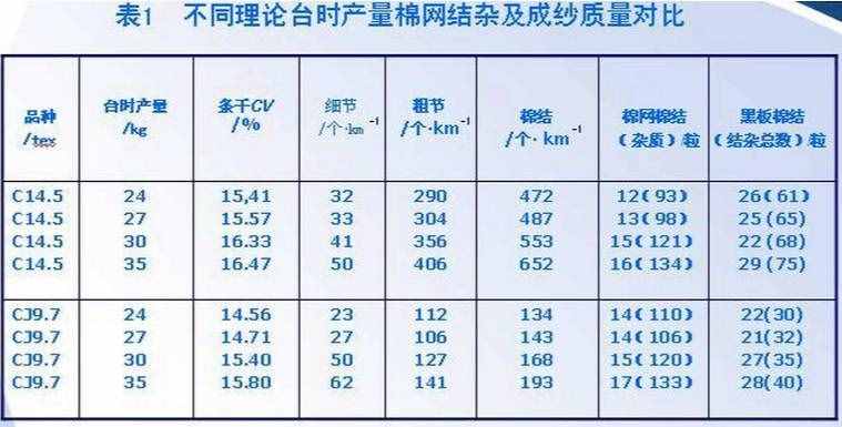 棉纺织技术 梳棉工艺设计及生条质量控制