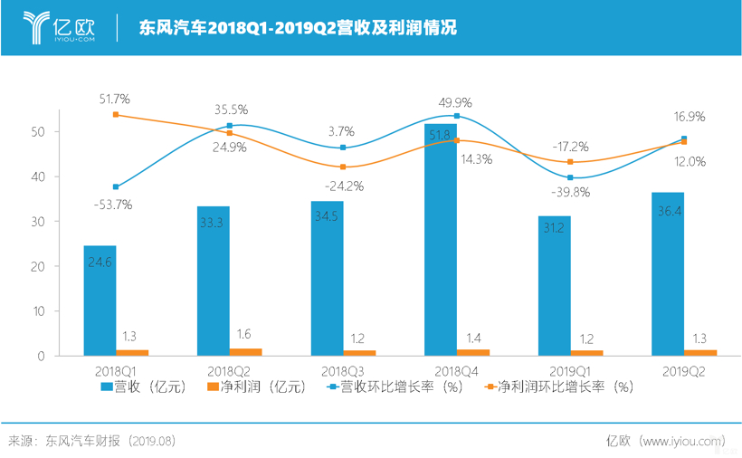 东风汽车半年报