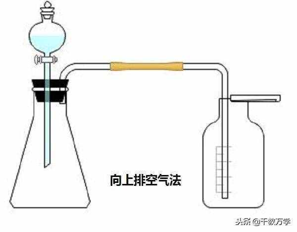 初三化学上册，排水法与排空气法收集气体的操作方法讲解