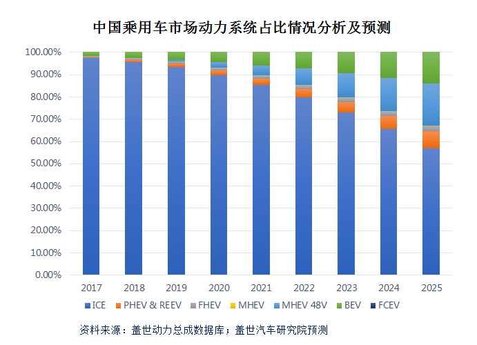 电动汽车，销量，混动车