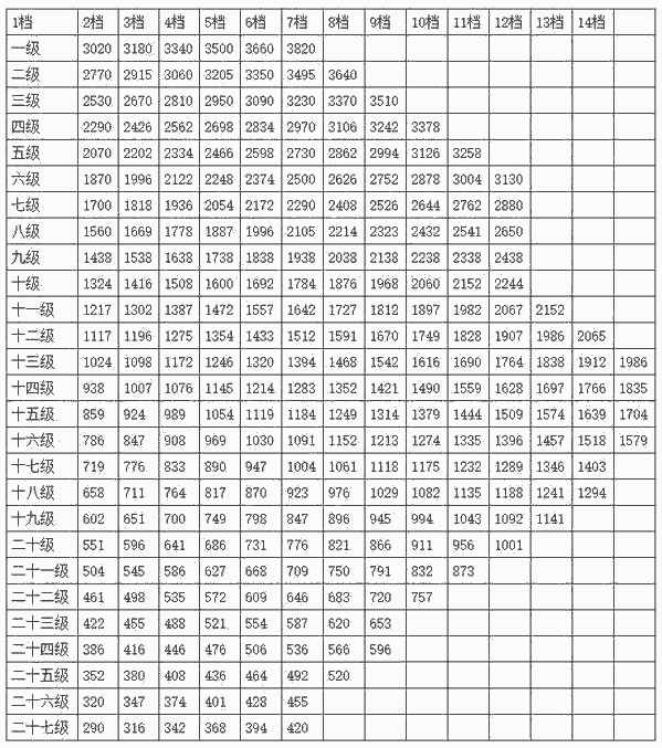 公务员改革新消息：工资标准套改等级对照表，看完很心动