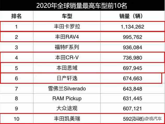 全球销量最高的十大车型，你的爱车上榜了吗？