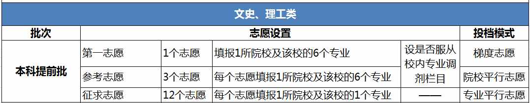 提前批有哪些大学和专业？需不需要报考？谁有资格报考？附分数线