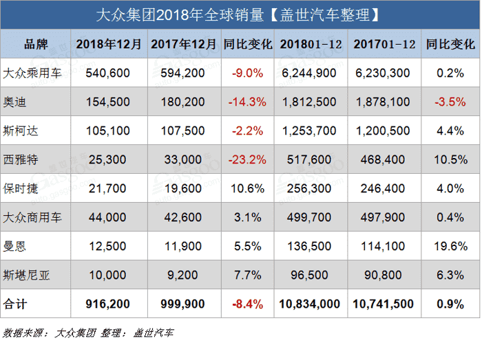 销量，大众集团2018年全球销量,大众2018年在华销量，丰田2018销量