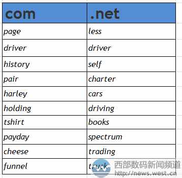 driver（驾驶员）、cars（汽车）成9月热门域名词汇