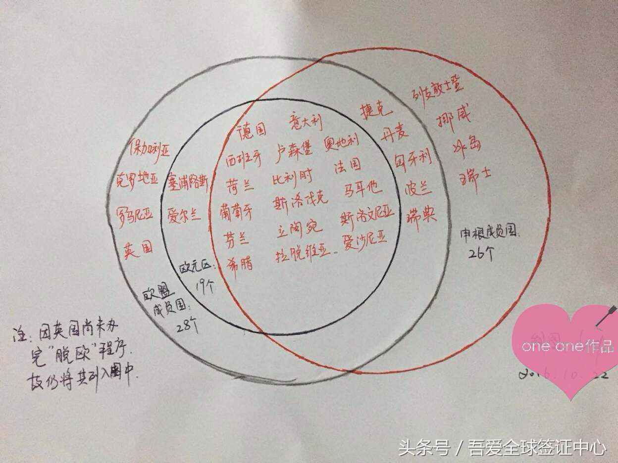 一张图让你看懂欧盟成员国、申根成员国、欧元区国家的区别